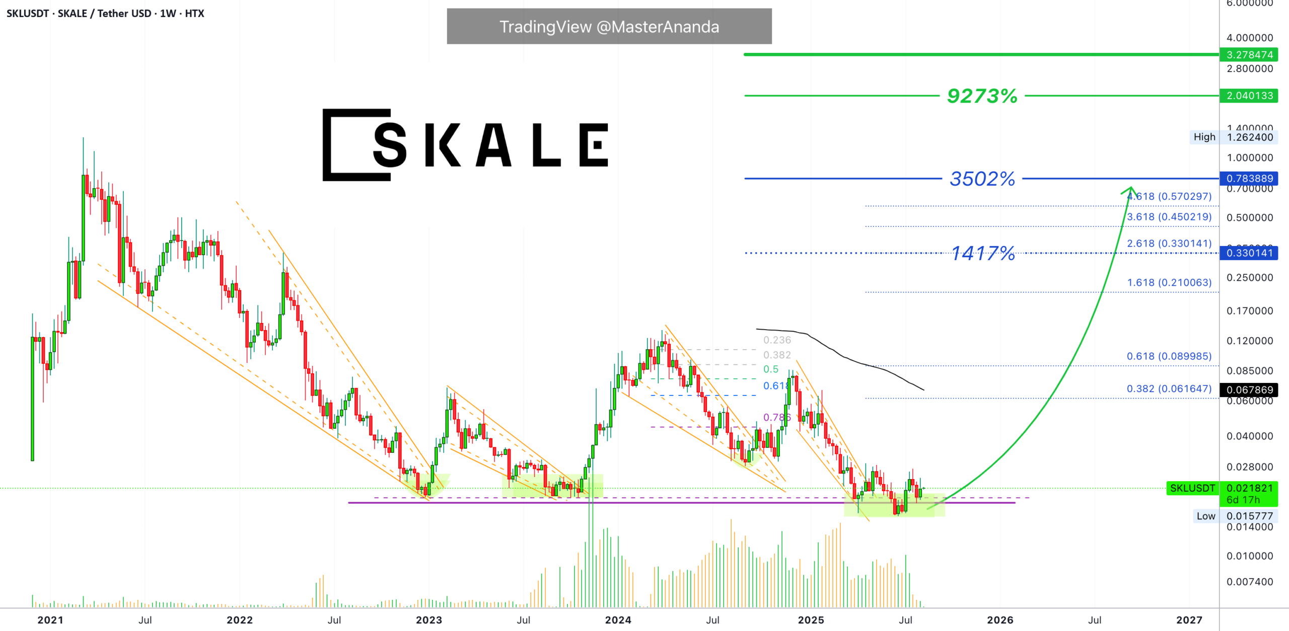 Skale Network 9,000% 2025 Bull Run Potential? for HTX:SKLUSDT by MasterAnanda