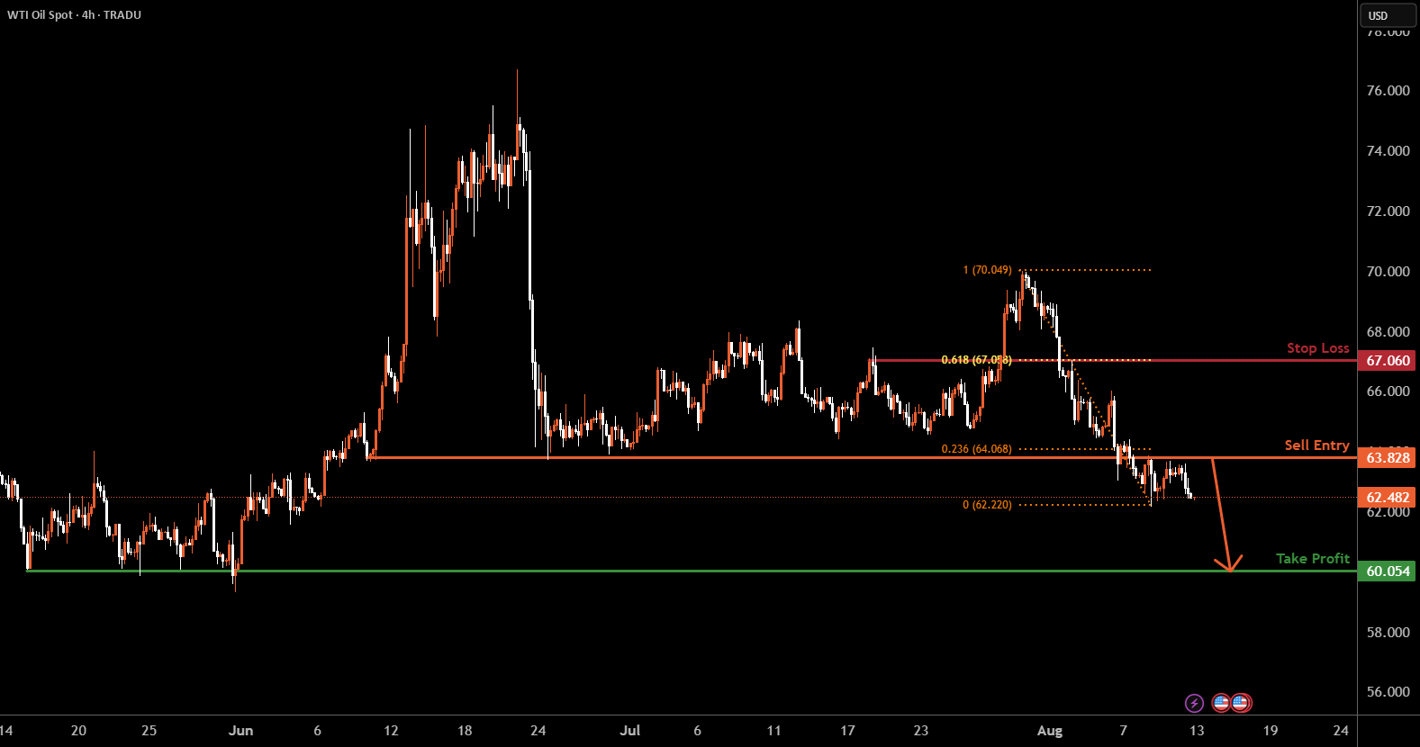 USOIL H4 | Potential bearish drop for TRADU:USOILSPOT by Tradu