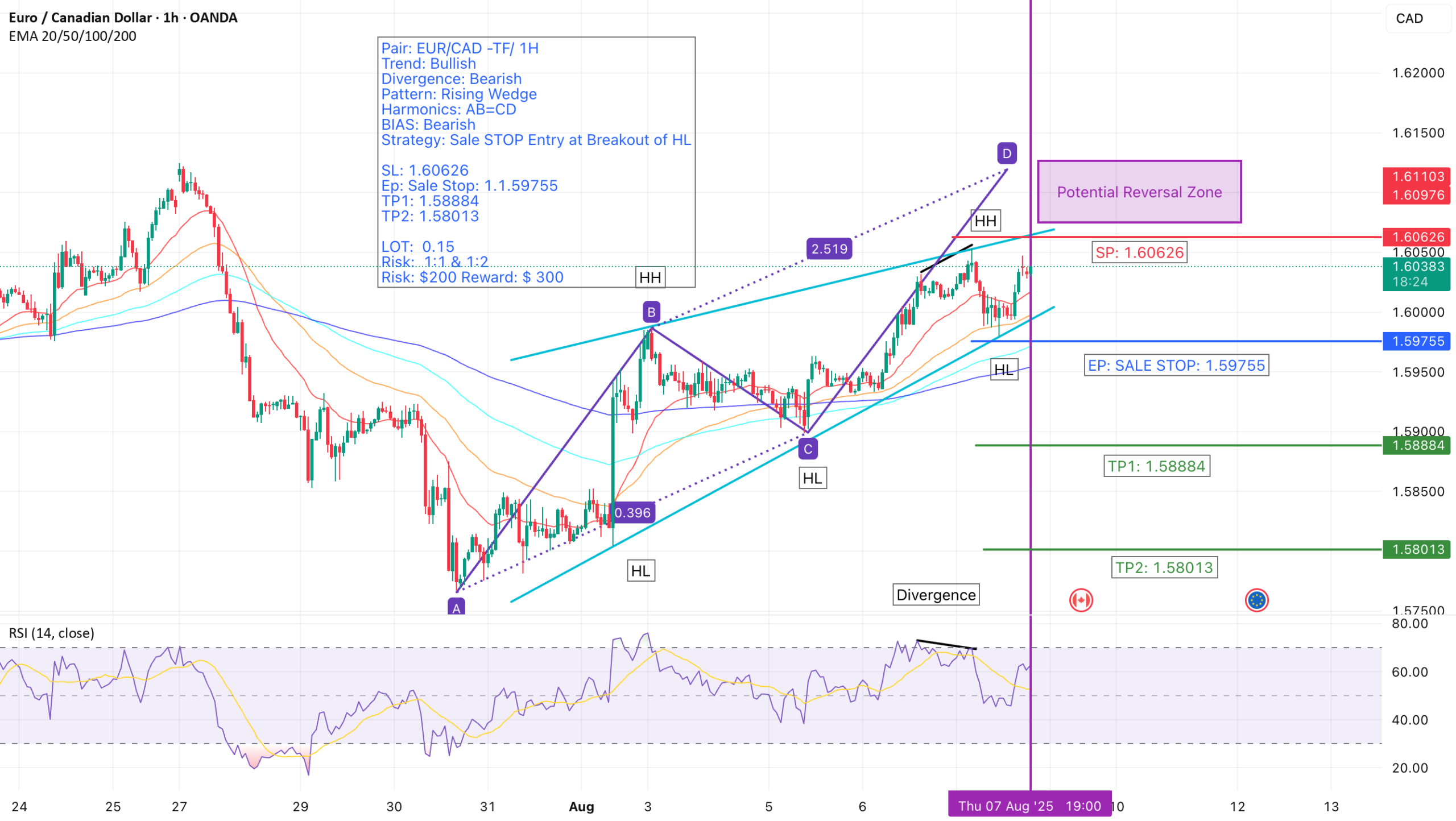 EUR/CAD – 93% Traders Are SHORT! Bearish Reversal Brewing? for OANDA:EURCAD by asimafridi