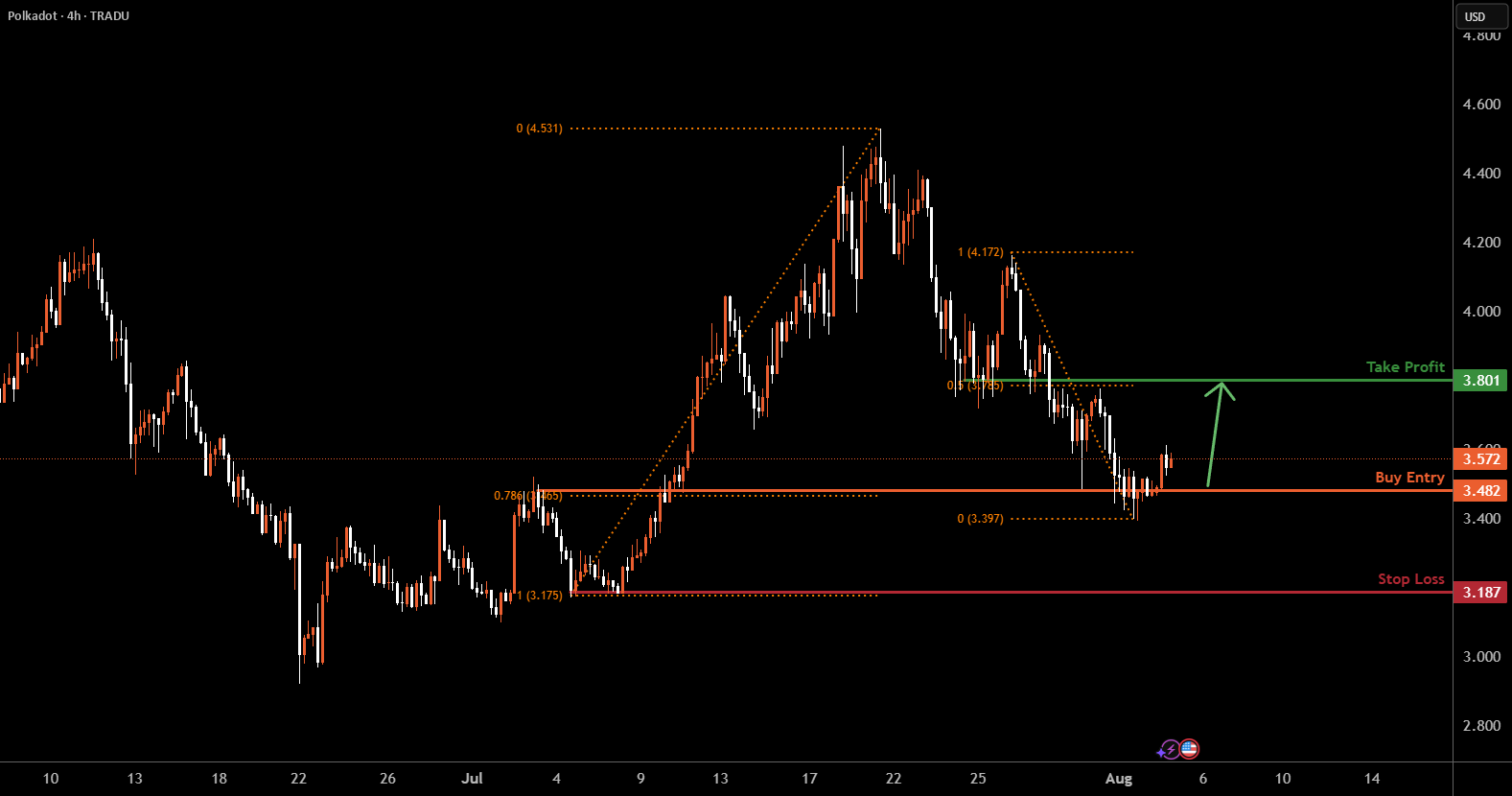 DOTUSD H4 | Bullish reversal for TRADU:DOTUSD by Tradu