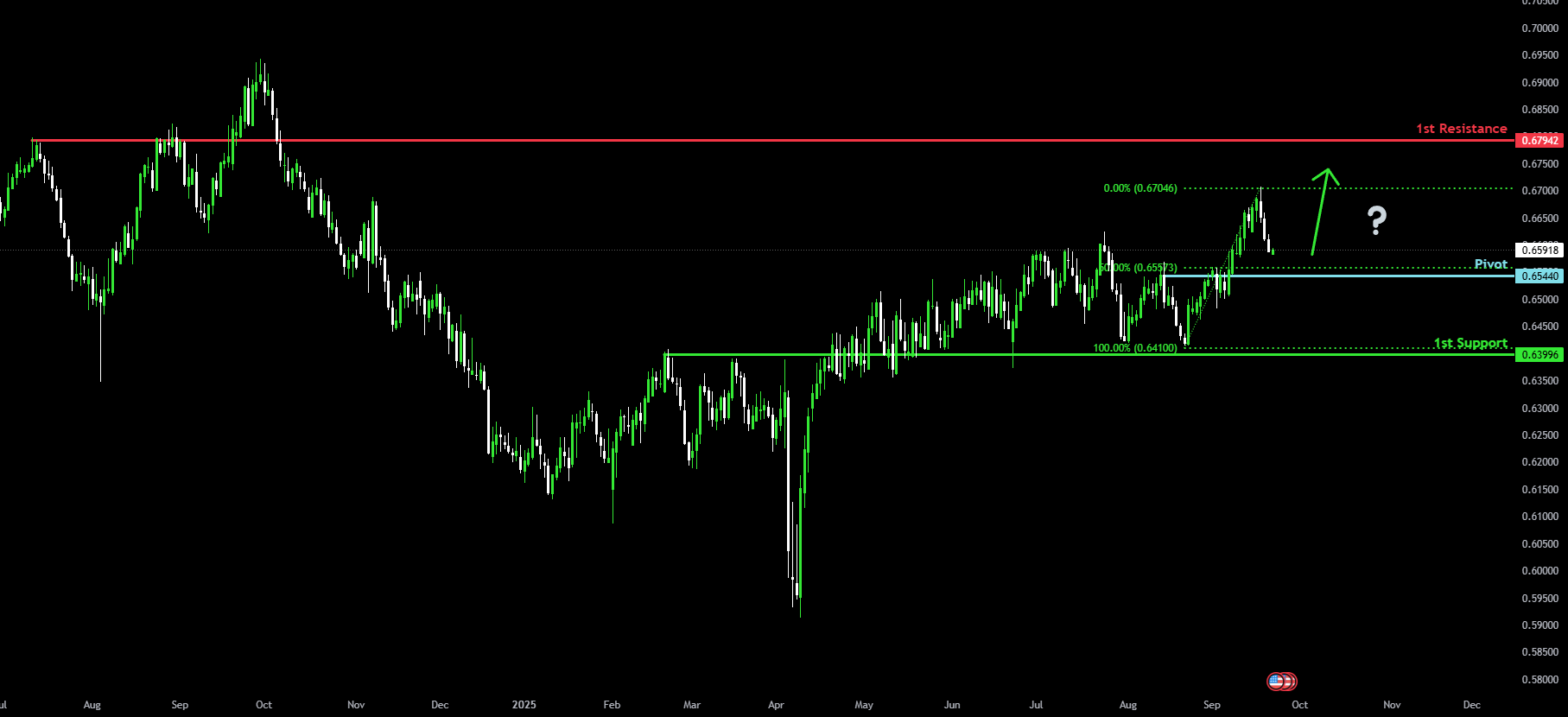 Bullish bounce off pullback support? for ICMARKETS:AUDUSD by ICmarkets