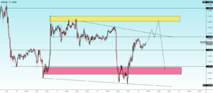 GBPUSD (15M) – Reaction Setup at Key Zones for FX:GBPUSD by vipblueprintfx
