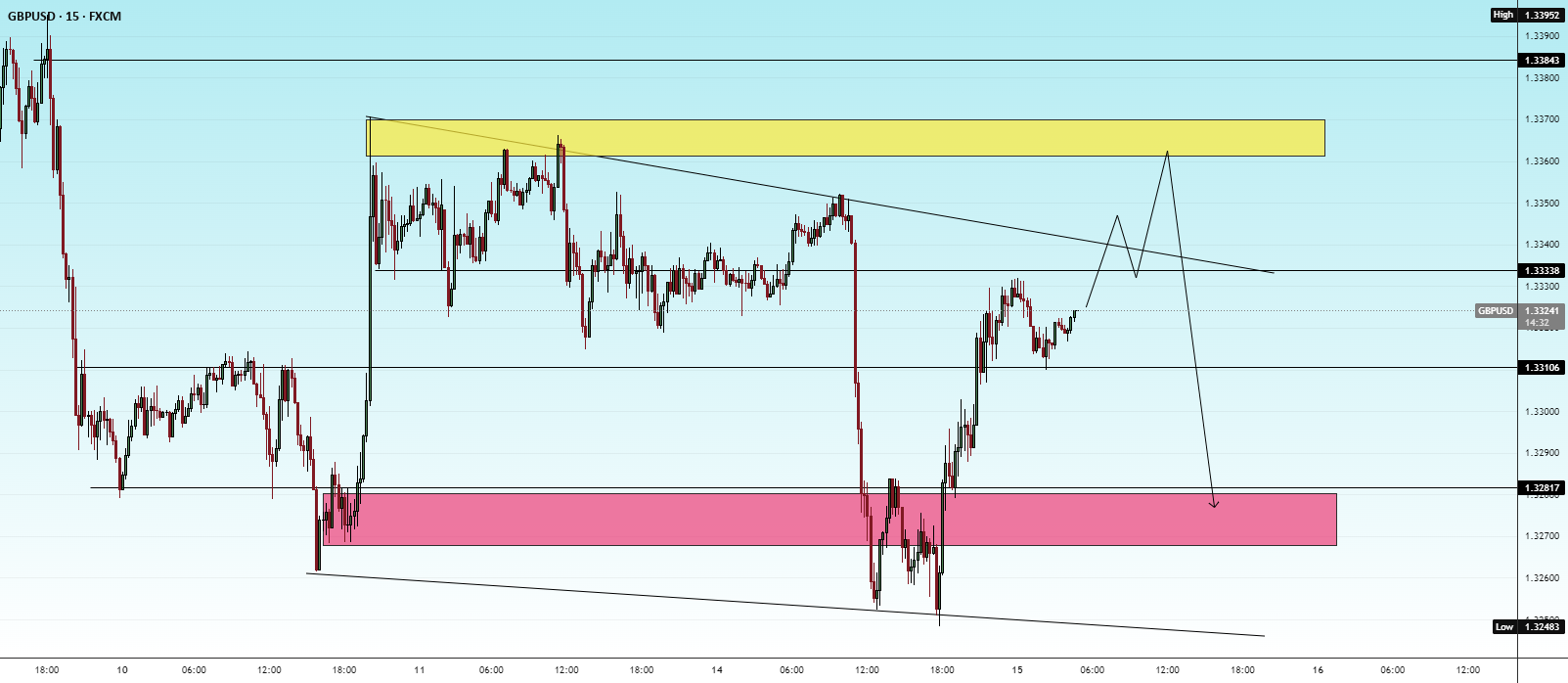 GBPUSD (15M) – Reaction Setup at Key Zones for FX:GBPUSD by vipblueprintfx